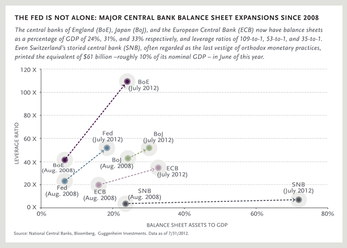 Money Printing of Major Central Banks