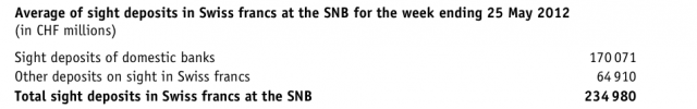 SNB currency reserves May 25, 2012