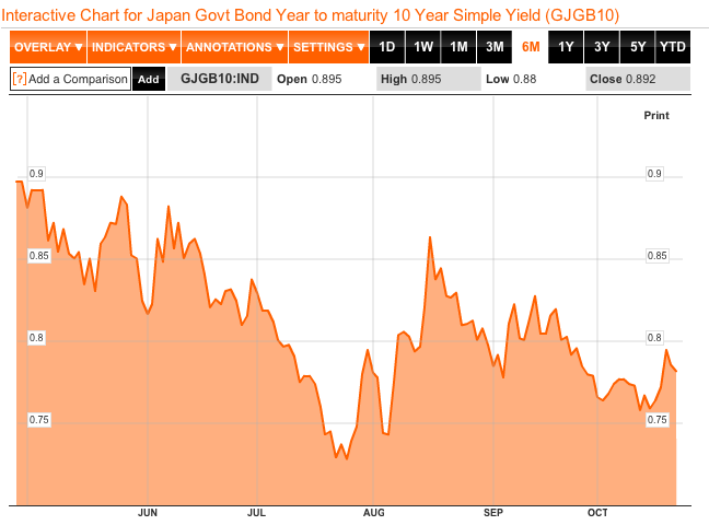 10 year Japan yields