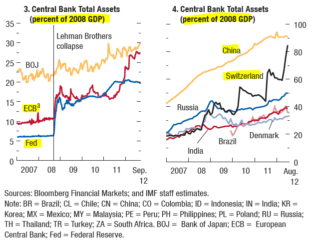 Central Bank Total Assets IMF World Economic Outlook
