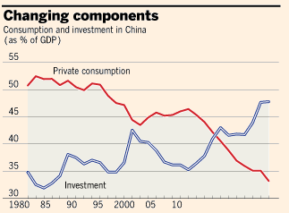 Investment Personal Consumption part of GDP