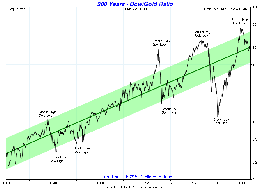 DOW-Gold Ratio1800 to Now