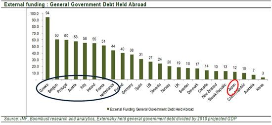 Government Debt hold abroad