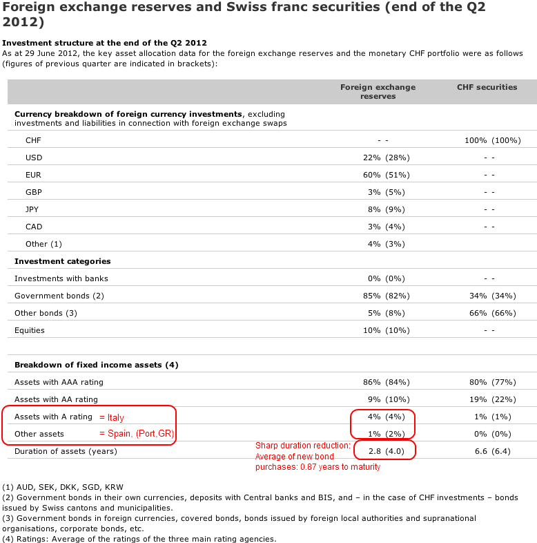 SNB Distribution of Reserves Q2 2012