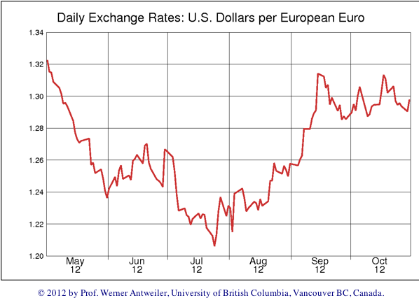 EUR/USD Q2 Q3 2012