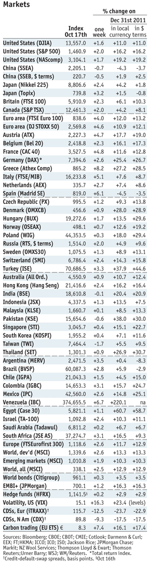 Economist Global Stock Markets October 17