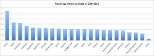 Fixed Investments as part GDP different countries