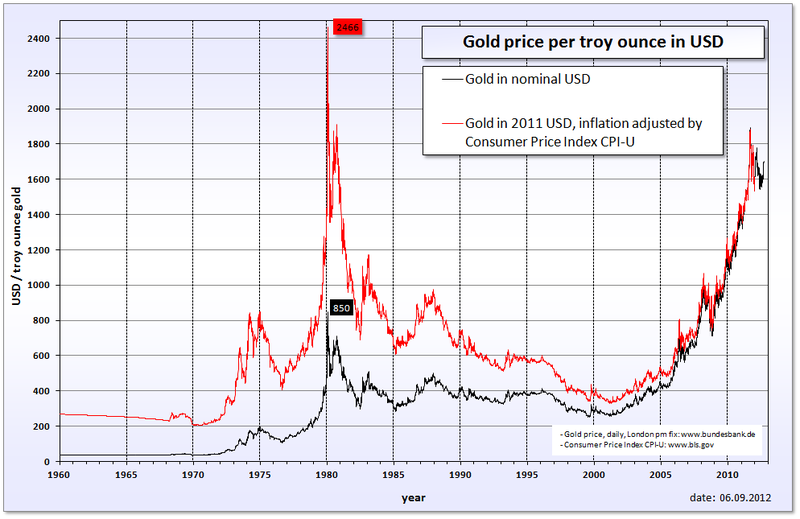 Gold Price Inflation Adjusted