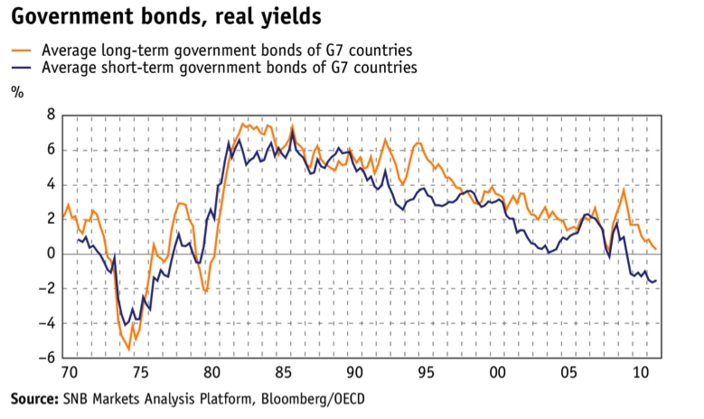 Uk Government Bonds Chart