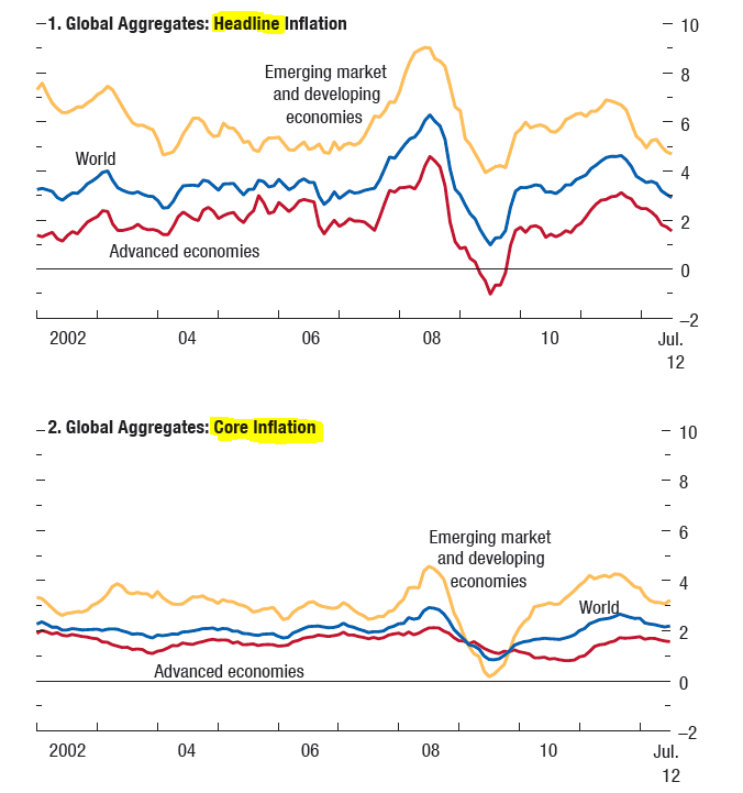 Global Headline Inflation IMF World Economic Outlook