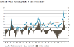 ubs export-weighted exchange rate chf, real effective exchange rate linear trend deviation from trend