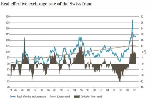 UBS Export-weighted exchange rate CHF