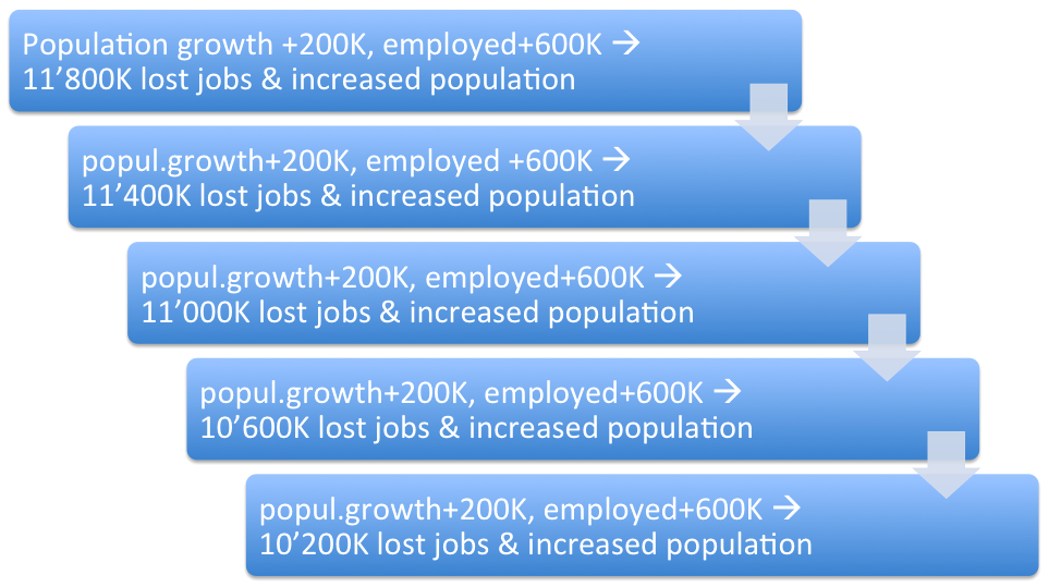 How many month jobs creation based on CPS survey