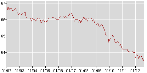 Participation Rate USA 2002-2012