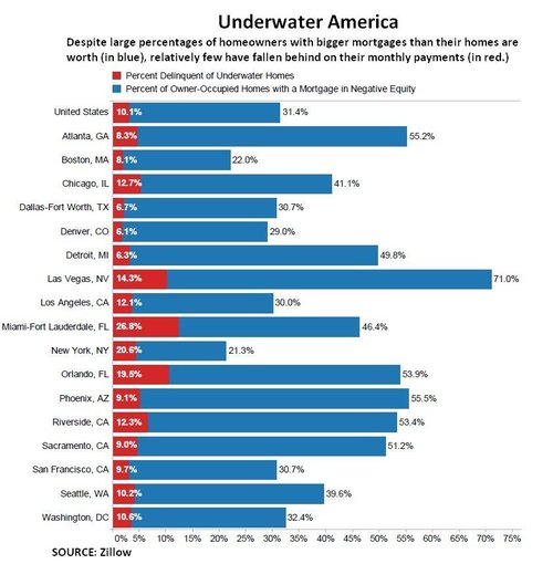 Percentage Underwater United States