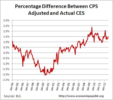 Differences Adjusted CPS to CES