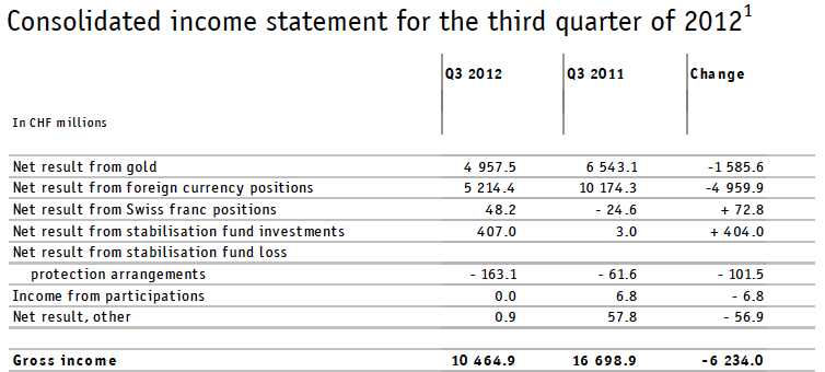 SNB Profits in Q3 2012