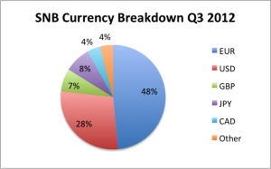 snb q3 breakdown in currencies usd eur gbp
