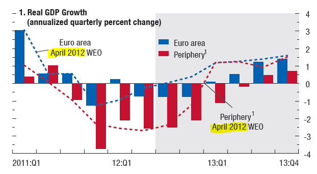 Real Growth Euro Area vs. Periphery IMF World Economic Outlook