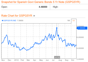 Spanish 5 yrs. bond yields