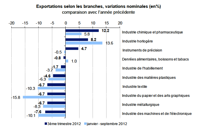 Swiss Export change by industry Q3 2012