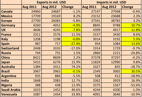 US Trade Balance Aug 2012