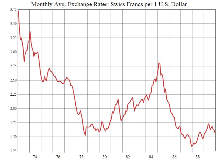 USD/CHF Dollar Swiss 1973-1989