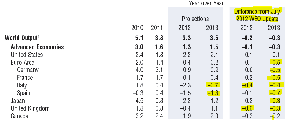 World Output IMF World Economic Outlook