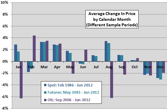 Average Price Change in Crude Oil per Month