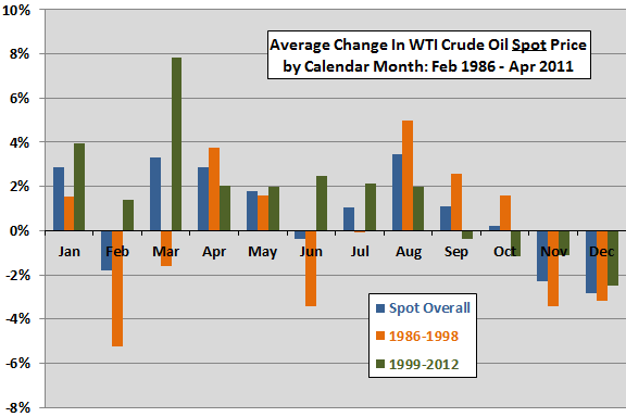 spot crude by month subsamples