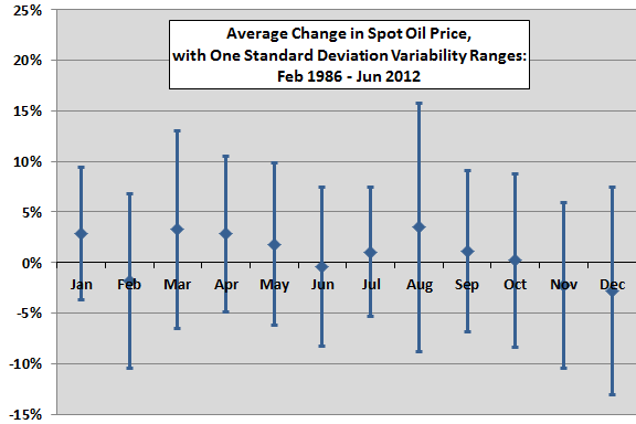 Average variability on spot oil price
