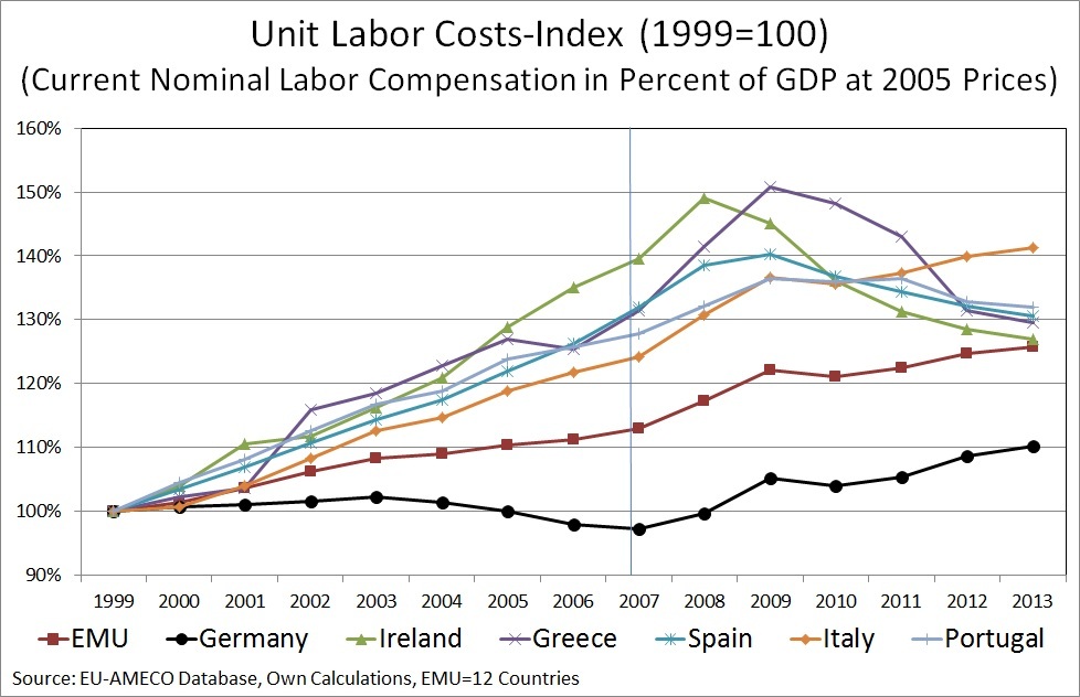 Unit Labor Costs Index 1999-2012 Eurozone Country