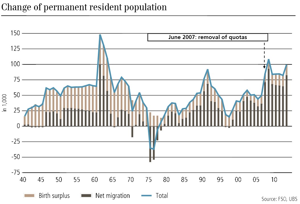 Swiss Change Residence longterm