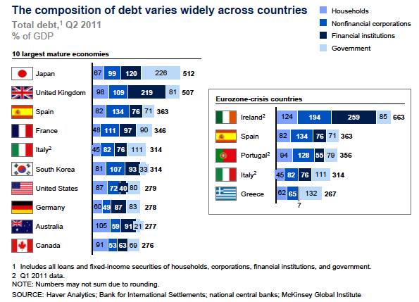 Decomposition of Debt worldwide