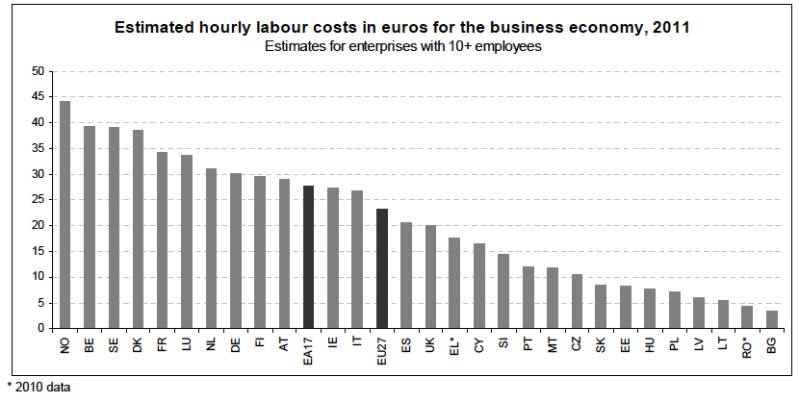 EU Labour costs 2011