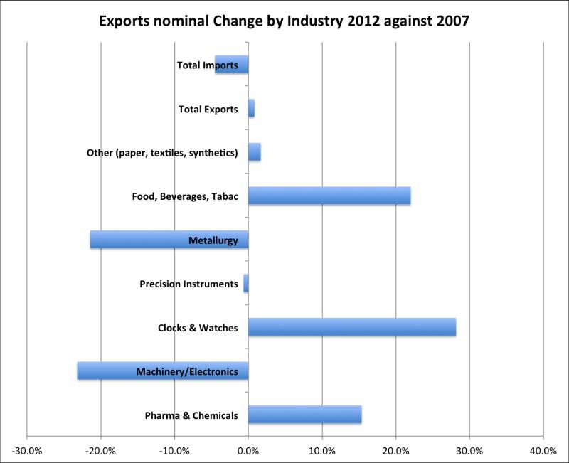 Nominal Swiss Exports By Industry 2007-2012