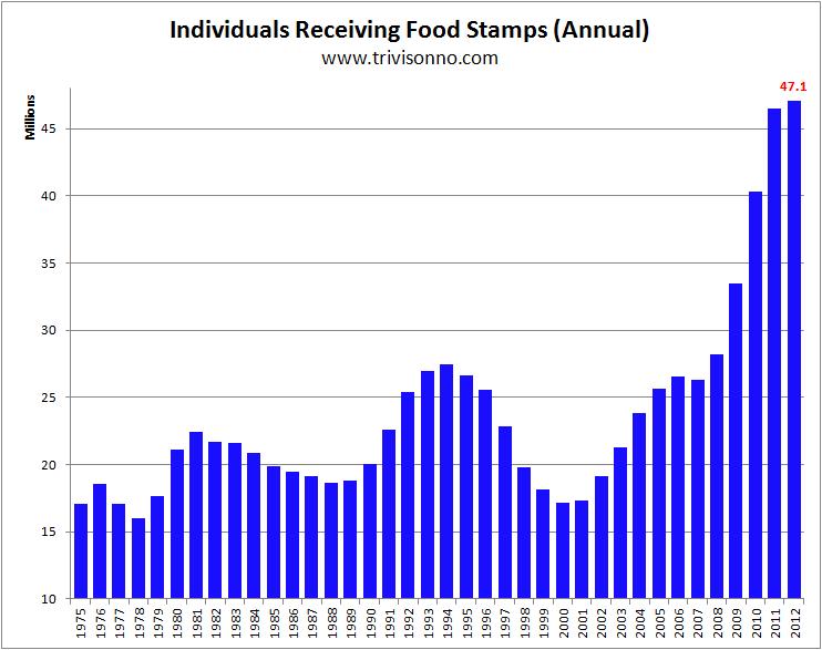 Food stamps development US since 1950