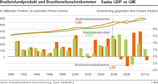 Development of Swiss GDP vs. GNI Gross National Income Gross Domestic Product