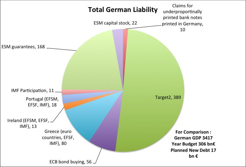 Target2 German Liability Nov 2012