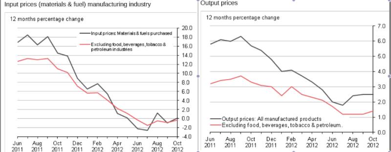 Input and Output Prices UK