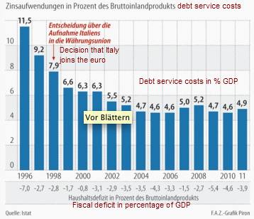 Italian Debt Servicing Costs in percent GDP vs. GDP growth