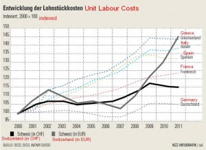ULC Labor Labour Costs Switzerland vs. Greece, Italy, Spain, France, Germany