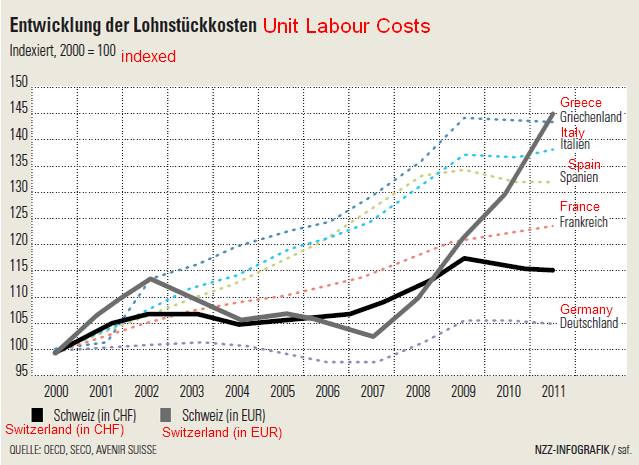Manufacturing Costs Switzerland vs. Greece, Italy, Spain, France, Germany