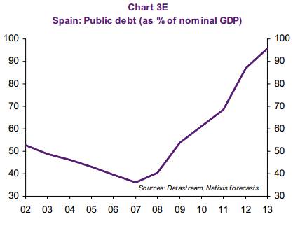 Spanish Public Debt