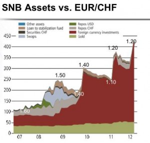 snb reserves vs. eur/chf usd gold