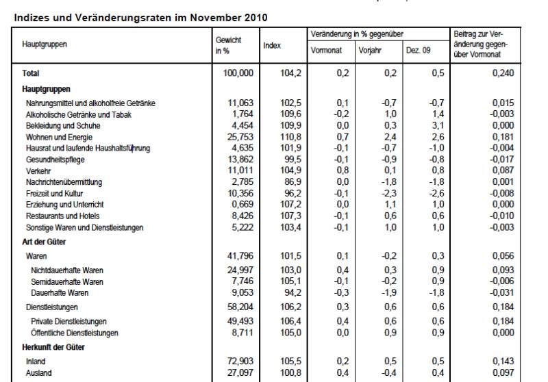 Swiss CPI November 2010 (indexed to 2005 levels)