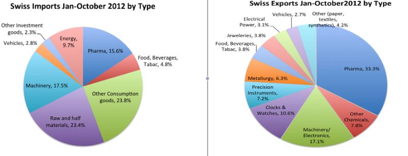 Swiss Imports Exports by Type Jan-Oct 2012
