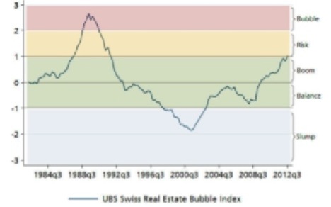 UBS Swiss Real Estate Bubble Index