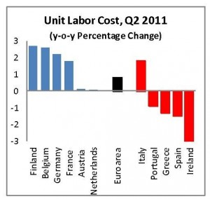 Unit Labour Costs Eurozone 2011