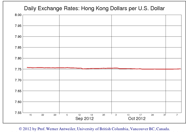 USD/HKD since 1999